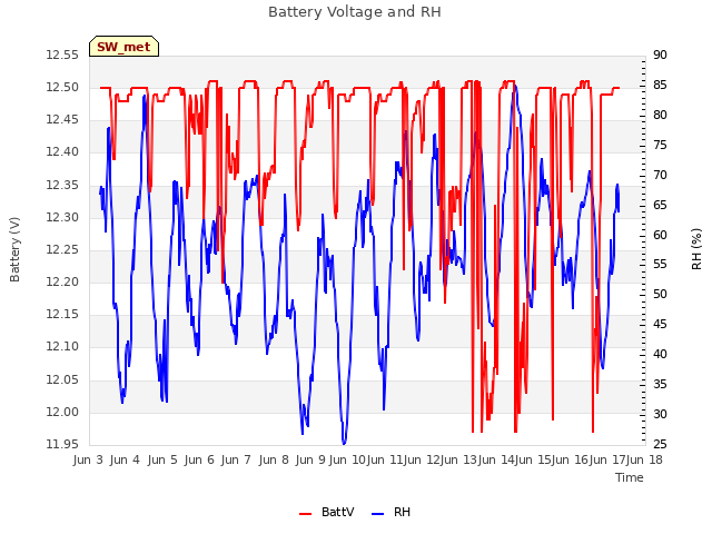 plot of Battery Voltage and RH