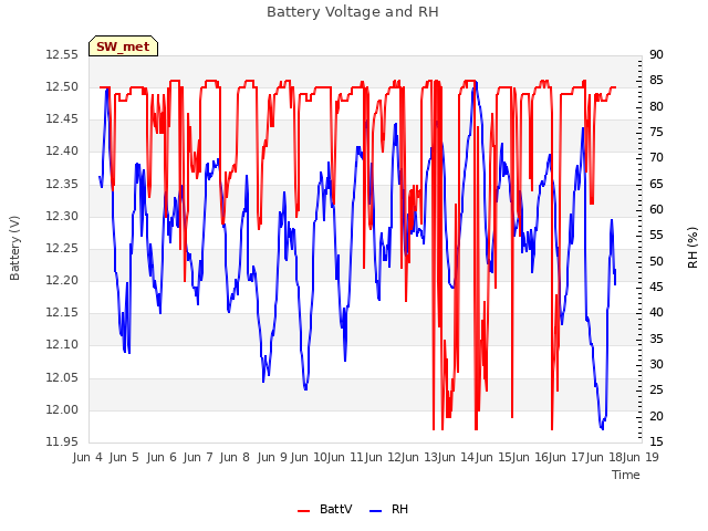 plot of Battery Voltage and RH