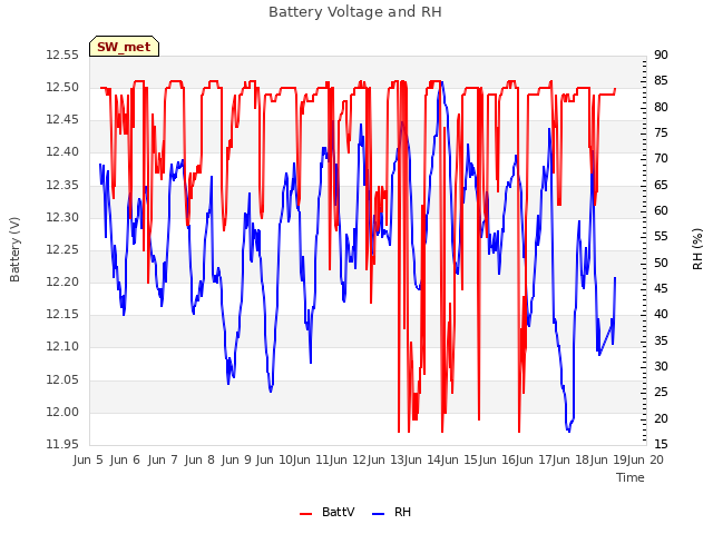 plot of Battery Voltage and RH