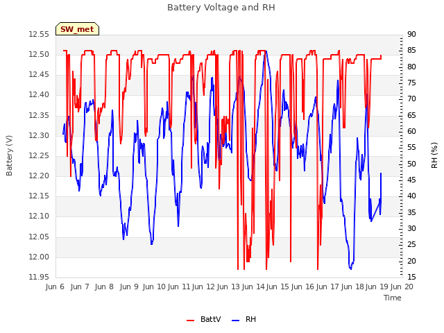 plot of Battery Voltage and RH