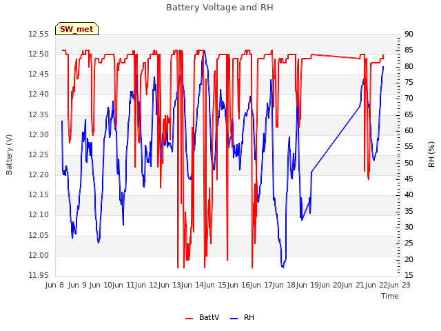 plot of Battery Voltage and RH