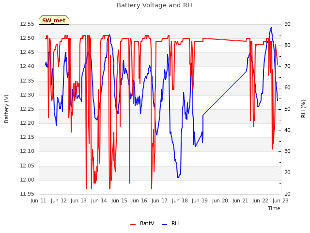 plot of Battery Voltage and RH