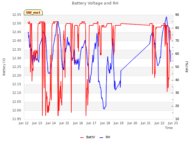 plot of Battery Voltage and RH
