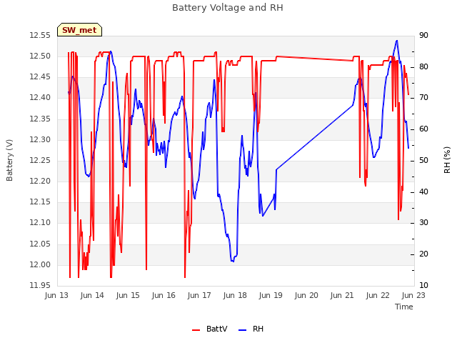 plot of Battery Voltage and RH