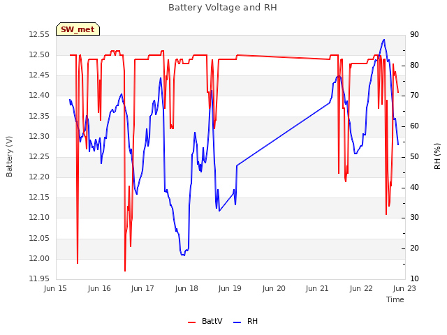 plot of Battery Voltage and RH