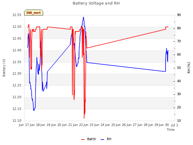 plot of Battery Voltage and RH