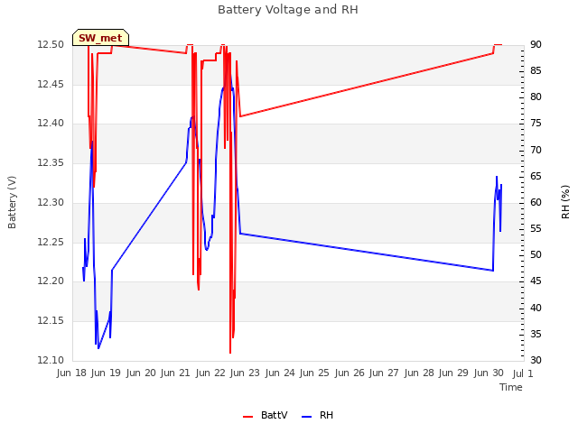 plot of Battery Voltage and RH