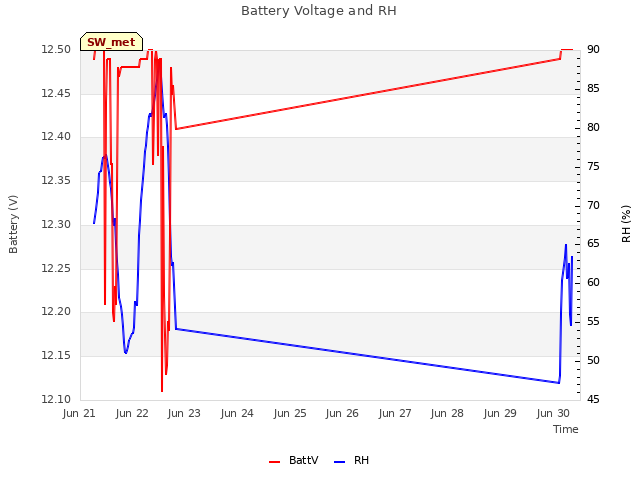 plot of Battery Voltage and RH