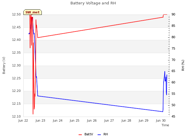 plot of Battery Voltage and RH