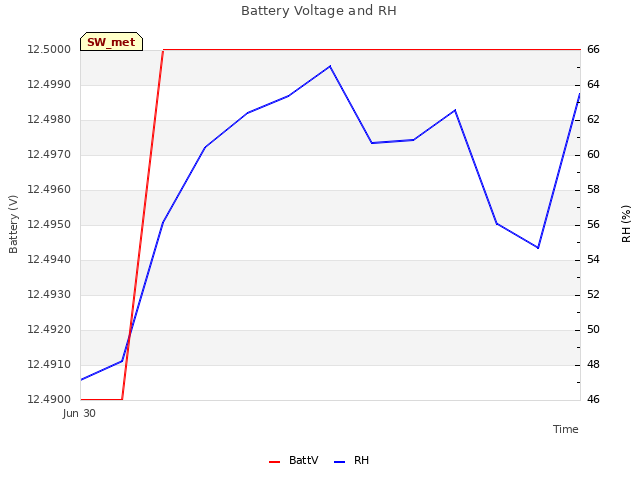 plot of Battery Voltage and RH