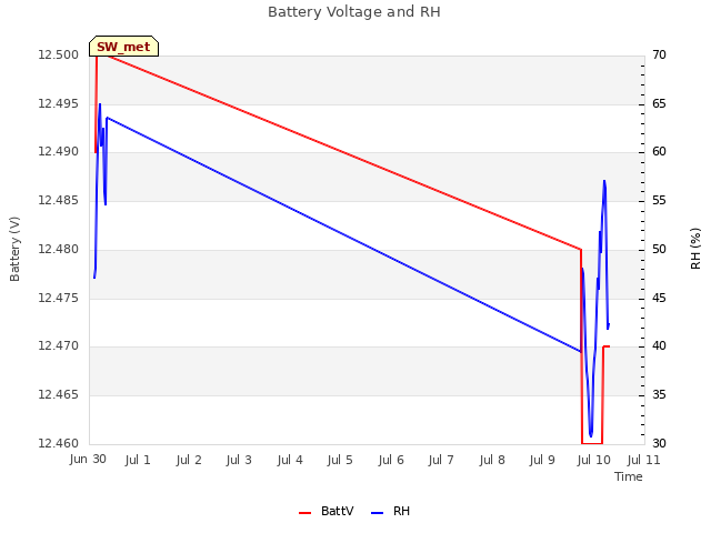 plot of Battery Voltage and RH