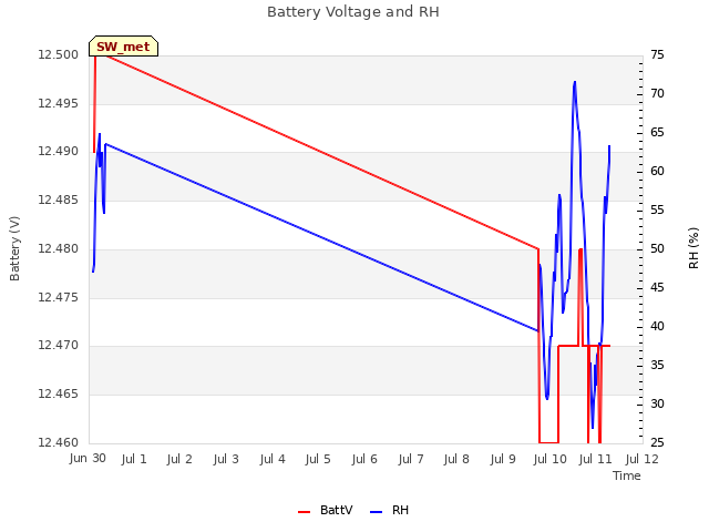 plot of Battery Voltage and RH