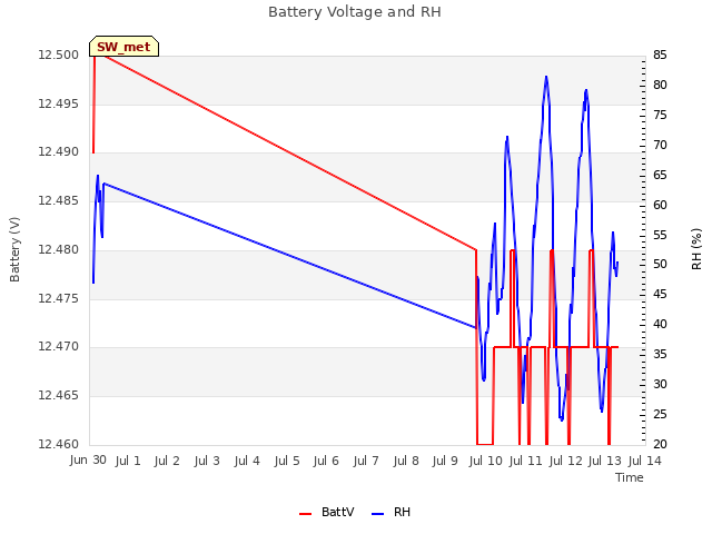 plot of Battery Voltage and RH