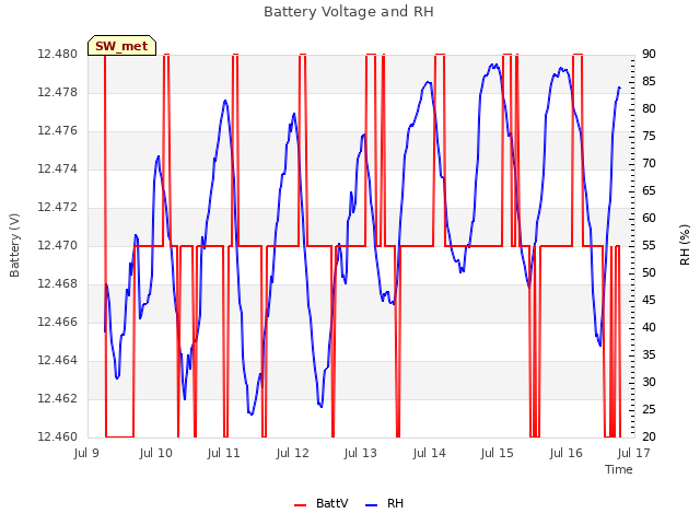 plot of Battery Voltage and RH