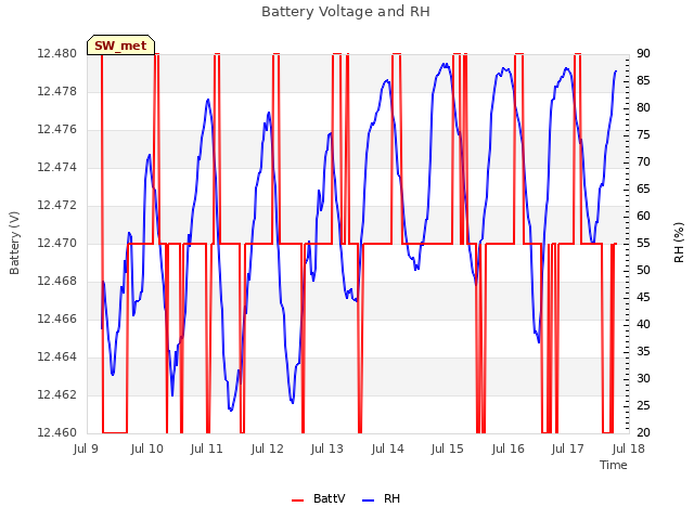 plot of Battery Voltage and RH