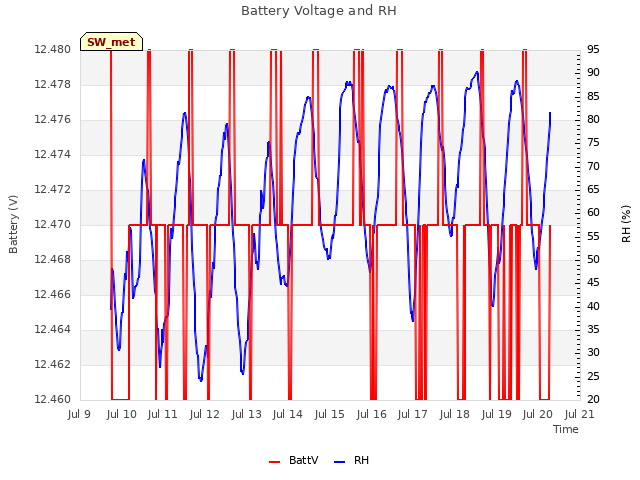 plot of Battery Voltage and RH