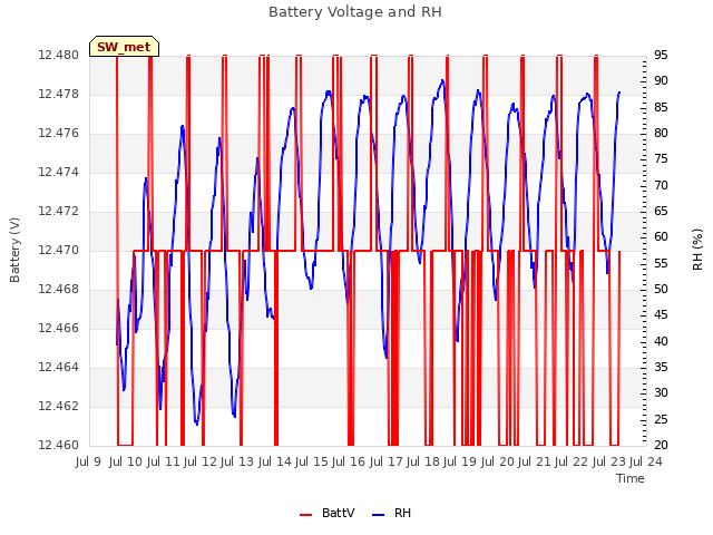 plot of Battery Voltage and RH