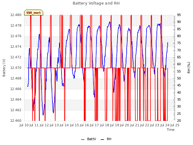 plot of Battery Voltage and RH