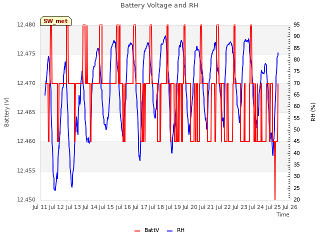 plot of Battery Voltage and RH