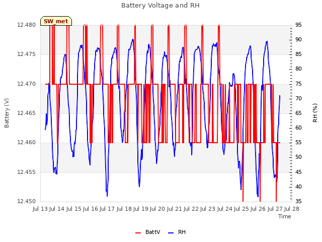 plot of Battery Voltage and RH