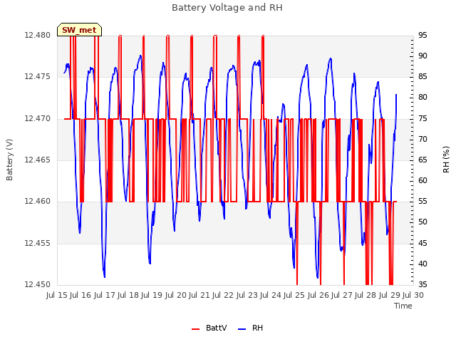 plot of Battery Voltage and RH