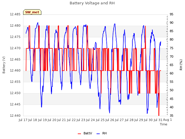 plot of Battery Voltage and RH