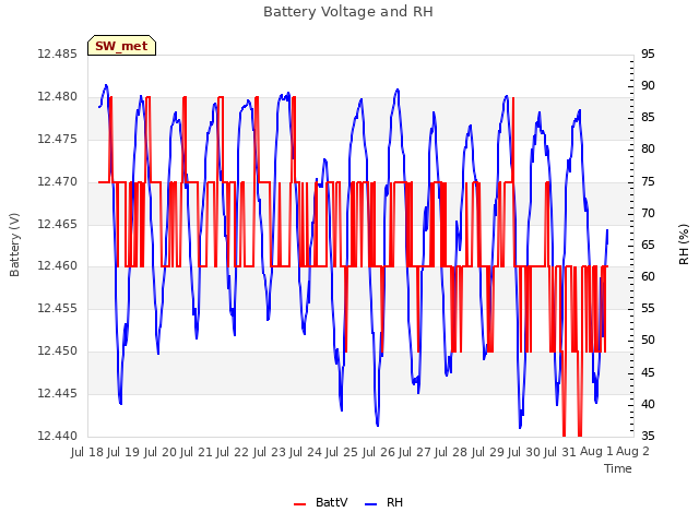 plot of Battery Voltage and RH