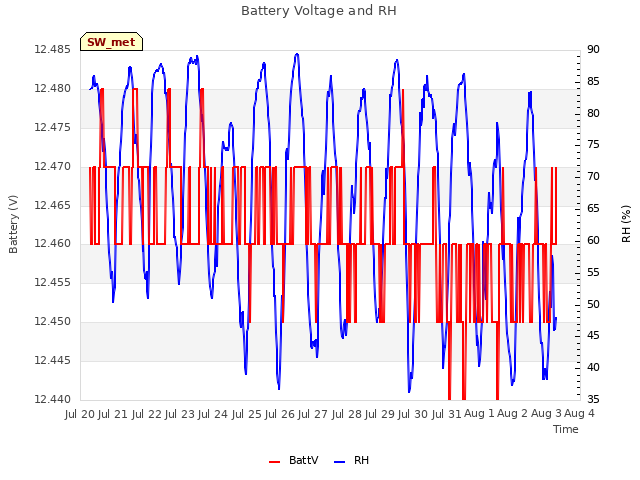 plot of Battery Voltage and RH