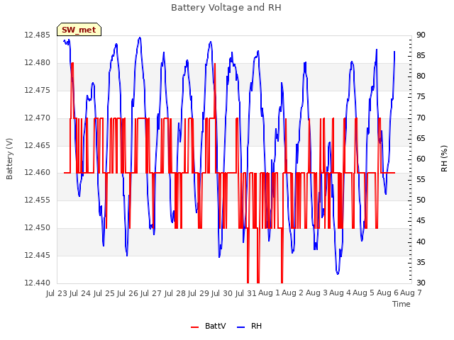 plot of Battery Voltage and RH