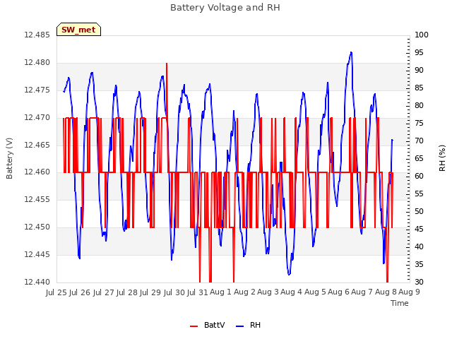 plot of Battery Voltage and RH