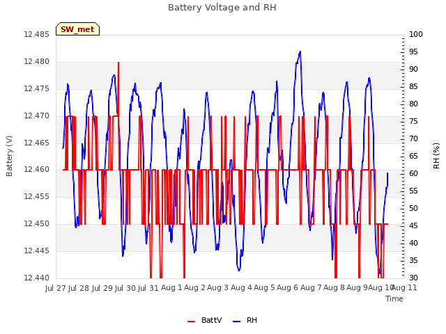 plot of Battery Voltage and RH