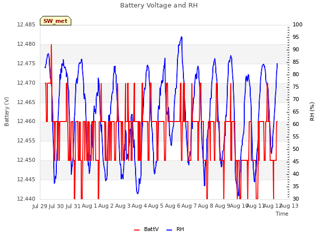 plot of Battery Voltage and RH