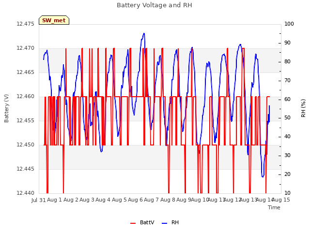 plot of Battery Voltage and RH