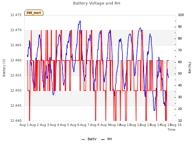 plot of Battery Voltage and RH