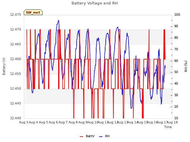 plot of Battery Voltage and RH