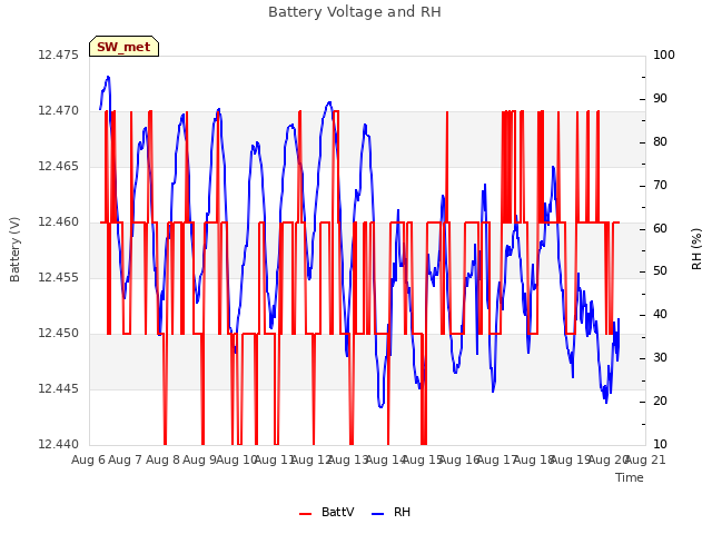 plot of Battery Voltage and RH