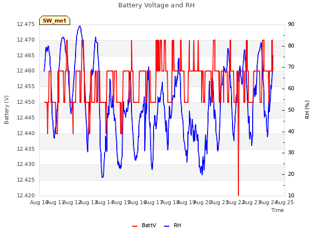 plot of Battery Voltage and RH