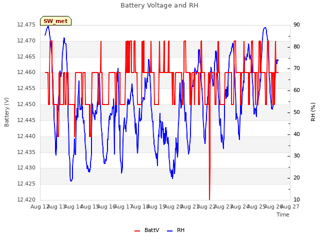 plot of Battery Voltage and RH