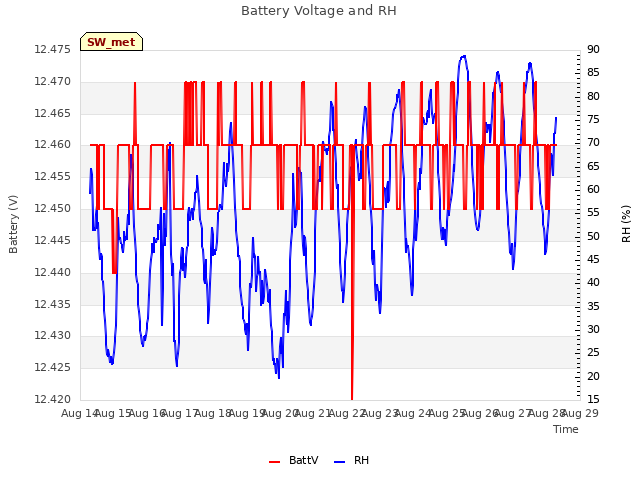 plot of Battery Voltage and RH