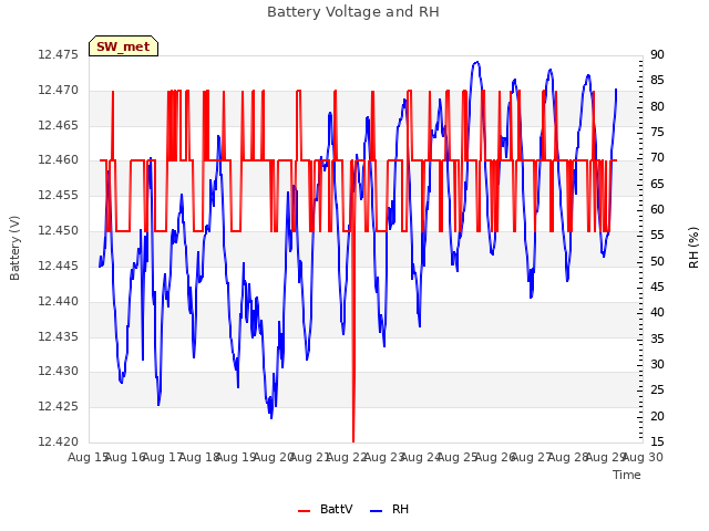 plot of Battery Voltage and RH