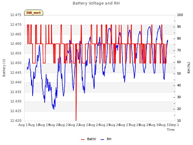 plot of Battery Voltage and RH