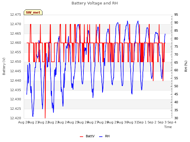 plot of Battery Voltage and RH