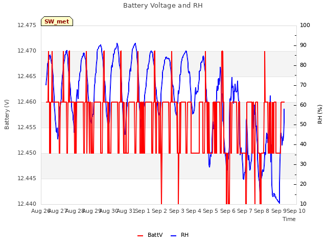 plot of Battery Voltage and RH