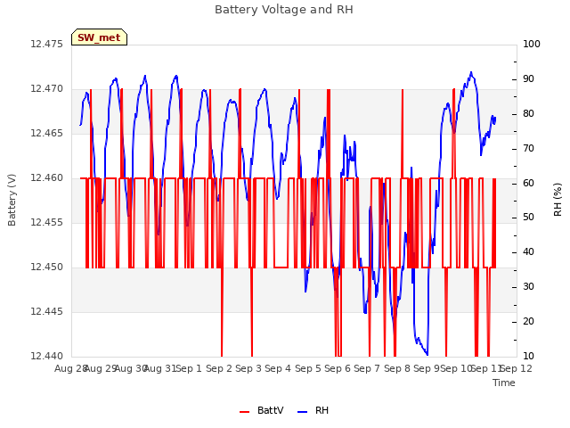 plot of Battery Voltage and RH