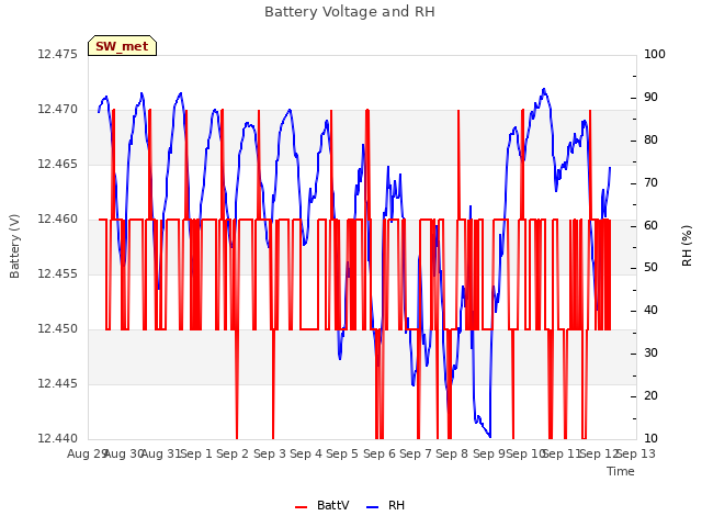 plot of Battery Voltage and RH