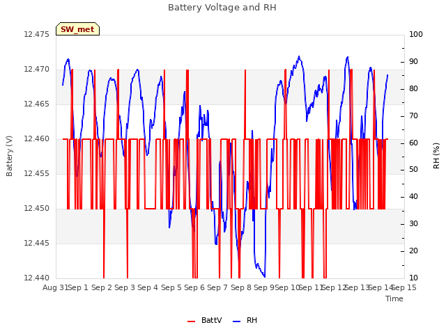 plot of Battery Voltage and RH