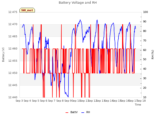 plot of Battery Voltage and RH