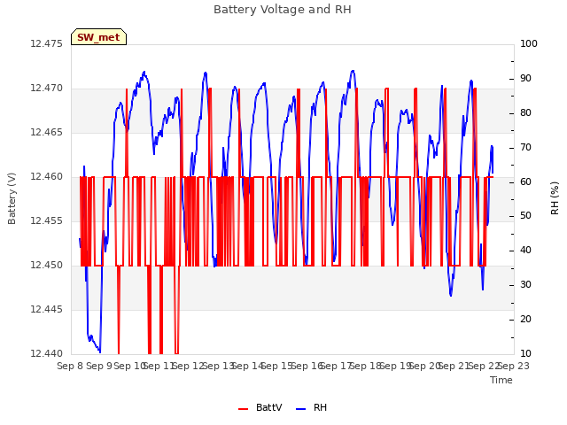 plot of Battery Voltage and RH