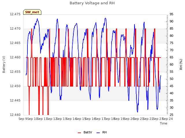 plot of Battery Voltage and RH