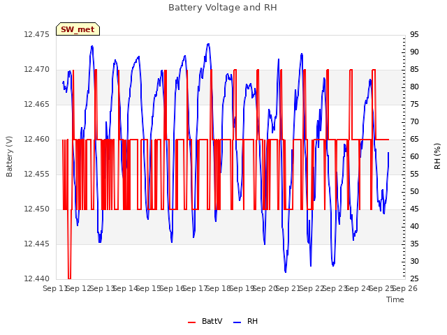 plot of Battery Voltage and RH